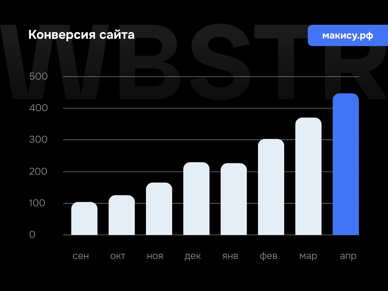 График роста конверсии для проекта «Макису»
