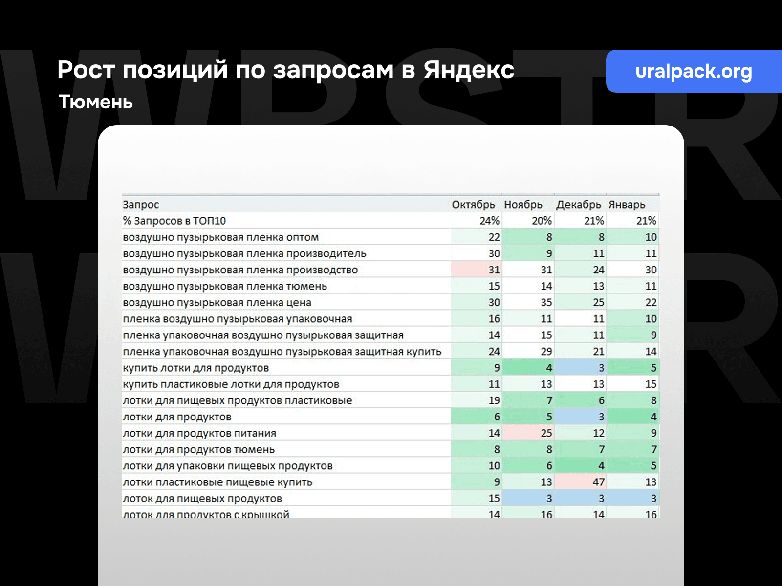 Рост позиций по запросам Яндекс для проекта «Уралпак», регион - Тюмень